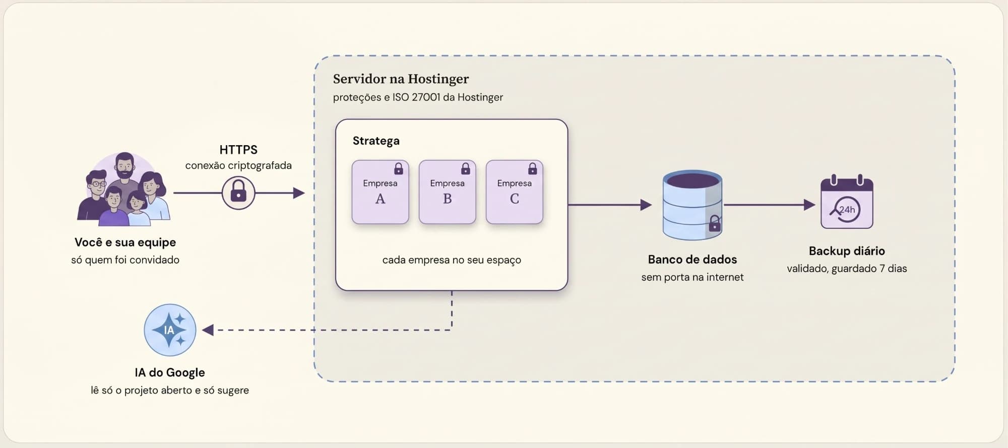 Como os dados da sua empresa circulam e ficam protegidos: Você e sua equipe (só quem foi convidado) → HTTPS (conexão criptografada) → Servidor na Hostinger (proteções e ISO 27001 da Hostinger) → Stratega (cada empresa no seu espaço) → Banco de dados (sem porta na internet) → Backup diário (validado, guardado 7 dias); IA do Google (lê só o projeto aberto e só sugere).